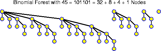 Binomial Forest with 45 Nodes